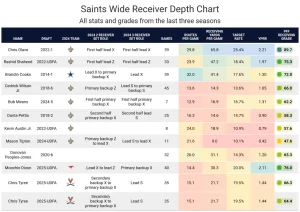 Chris Olave 2025 Fantasy Football Profile: Top WR Potential with Serious Concussion Risk in Saints’ New Offense