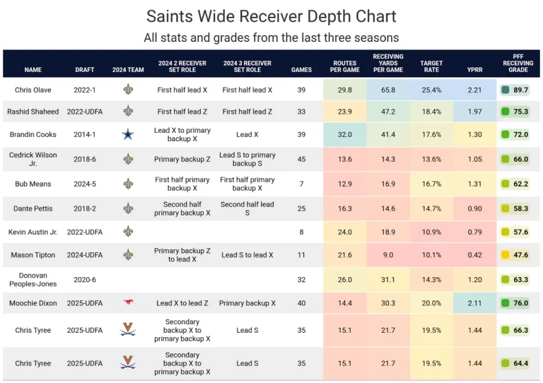 Chris Olave 2025 fantasy football profile