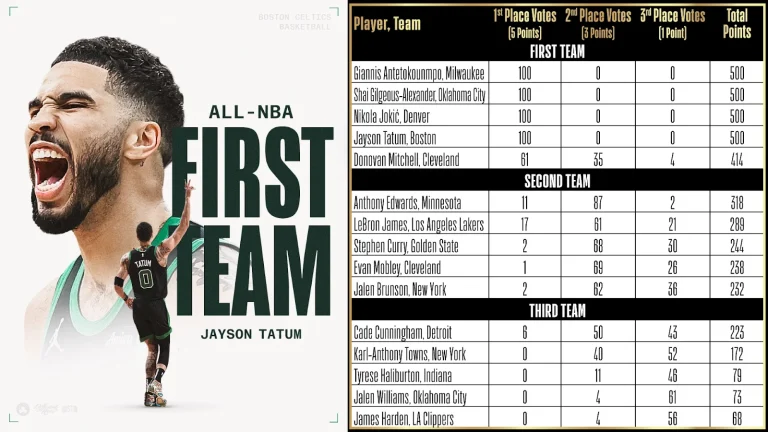 Jayson Tatum NBA elite season statistics