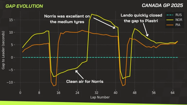 Lando Norris McLaren collision Canada GP telemetry