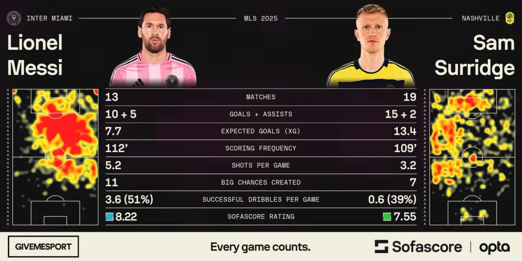 Surridge Outscoring Lionel Messi Surridge Outscoring Lionel Messi
