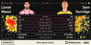 From Premier League Flop to MLS Star: Surridge Outscoring Lionel Messi in 2025 Season