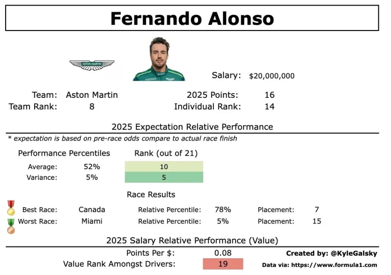 F1 drivers exceeding 2025 expectations