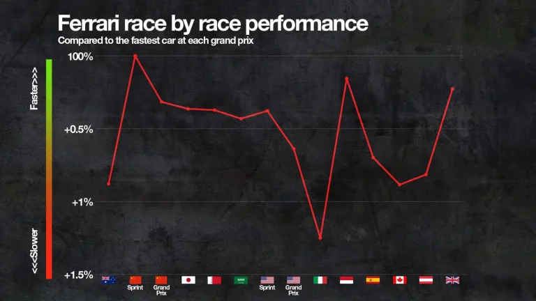 Ferrari F1 2025 performance mystery