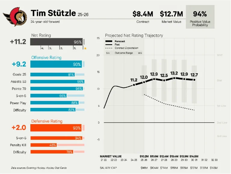 Matthew Tkachuk contract comparison