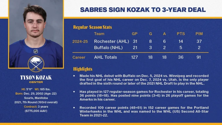 Sabres Secure Tyson Kozak with Three-Year Contract, Add Veteran Justin Danforth in Key Forward Moves Sabres Secure Tyson Kozak with Three-Year Contract, Add Veteran Justin Danforth in Key Forward Moves