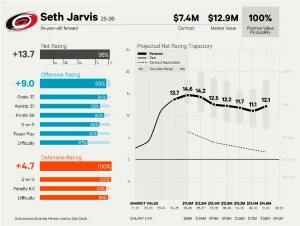 NHL Analyst: Sam Reinhart’s $69M Deal Beats William Nylander’s Contract Despite Lower Cost and Better Performance