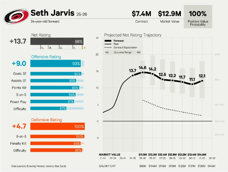 William Nylander contract comparison