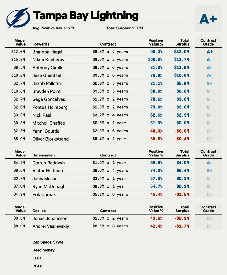 Canucks Rank 10th Worst in NHL Contract Efficiency as Boeser, Pettersson’s $143M Deals Underperform Canucks Rank 10th Worst in NHL Contract Efficiency as Boeser, Pettersson’s $143M Deals Underperform