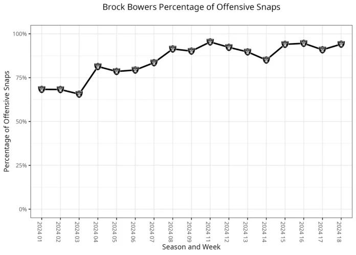 Brock Bowers fantasy draft outlook