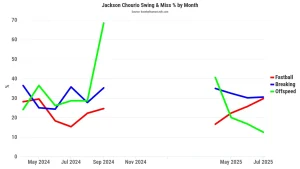 Jackson Chourio’s Fastball Struggles Persist Despite Aggressive Approach and July Surge