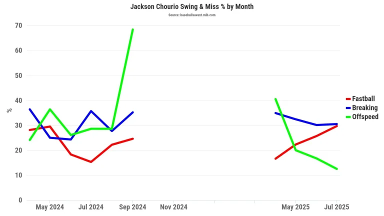 Jackson Chourio fastball struggles