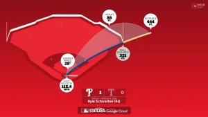 Colson Montgomery Smashes Longest Home Run at Rate Field, Outdistancing Kyle Schwarber’s Blast