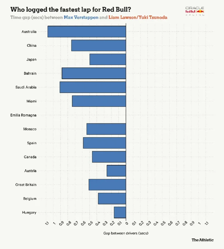 Max Verstappen teammate performance gap