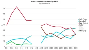 Nathan Eovaldi’s Pitch Evolution: How Mastering the Splitter Keeps Him Dominant in MLB
